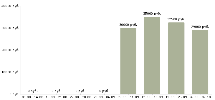 Вакансии менеджер по персоналу и обучению в Калуге - Медиана зарплат менеджер по персоналу и обучению в Калуге за 2 месяца