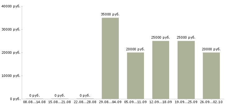 Вакансии менеджер по привлечению в Тольятти - Медиана зарплат менеджер по привлечению в Тольятти за 2 месяца