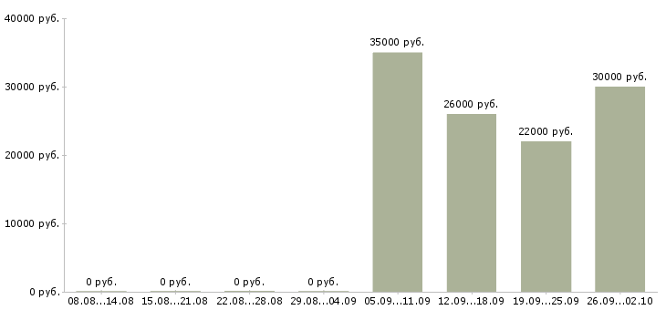 Вакансии менеджер по продажам запчастей Санкт-петербург - Медиана зарплат менеджер по продажам запчастей Санкт-петербург за 2 месяца