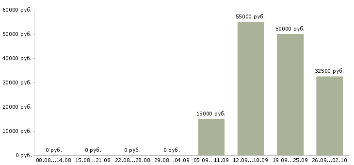 Вакансии менеджер по продажам тренингов в Туле - Медиана зарплат менеджер по продажам тренингов в Туле за 2 месяца