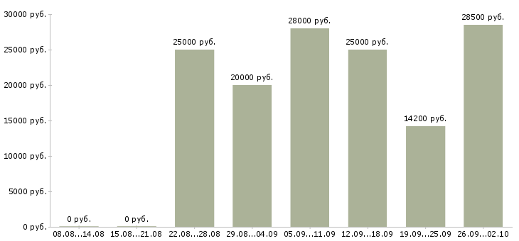Вакансии менеджер по работе с сетями в Астрахани - Медиана зарплат менеджер по работе с сетями в Астрахани за 2 месяца
