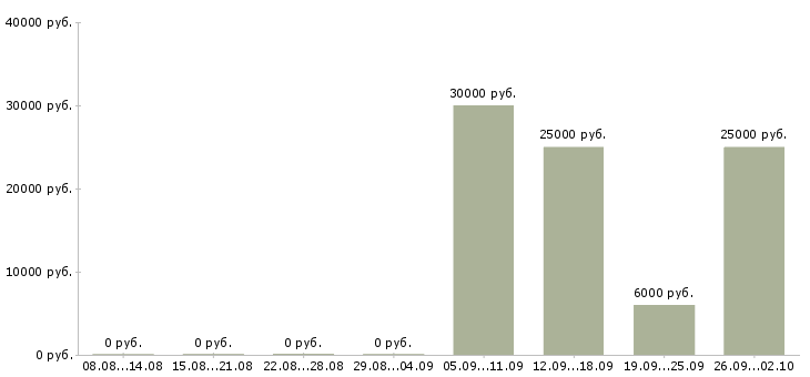 Вакансии менеджер по работе с сетями в Курске - Медиана зарплат менеджер по работе с сетями в Курске за 2 месяца