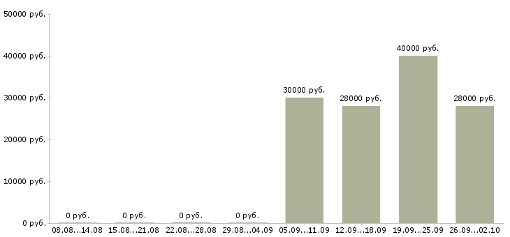 Вакансии менеджер по развитию продаж Бурятия - Медиана зарплат менеджер по развитию продаж Бурятия за 2 месяца