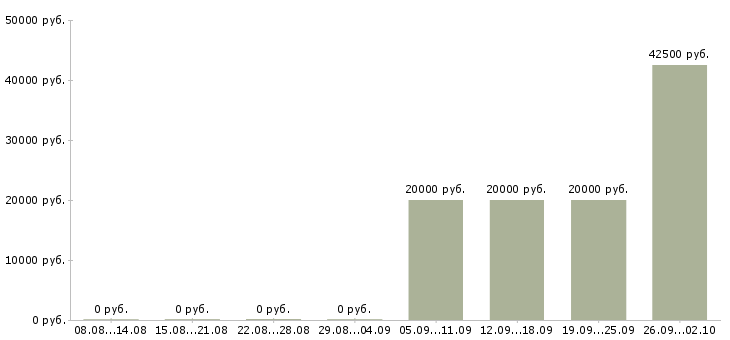 Вакансии менеджер по торговле в Иркутске - Медиана зарплат менеджер по торговле в Иркутске за 2 месяца
