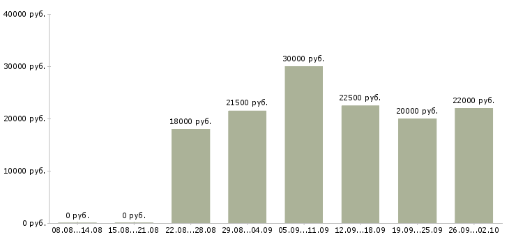 Вакансии менеджер по удаленной работе в Калининграде - Медиана зарплат менеджер по удаленной работе в Калининграде за 2 месяца