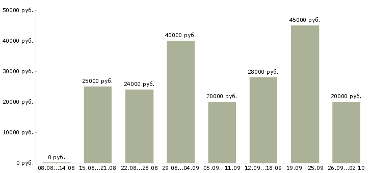 Вакансии менеджер по удаленной работе в Уфе - Медиана зарплат менеджер по удаленной работе в Уфе за 2 месяца