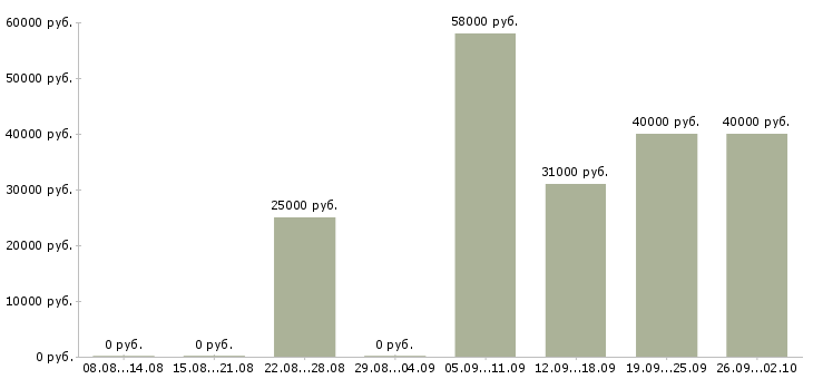 Вакансии менеджер по управлению персоналом Нижний новгород - Медиана зарплат менеджер по управлению персоналом Нижний новгород за 2 месяца