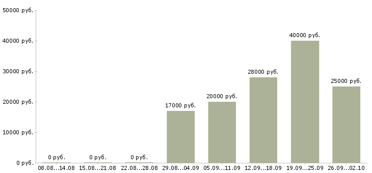 Вакансии менеджер продаж не активные в Ярославле - Медиана зарплат менеджер продаж не активные в Ярославле за 2 месяца