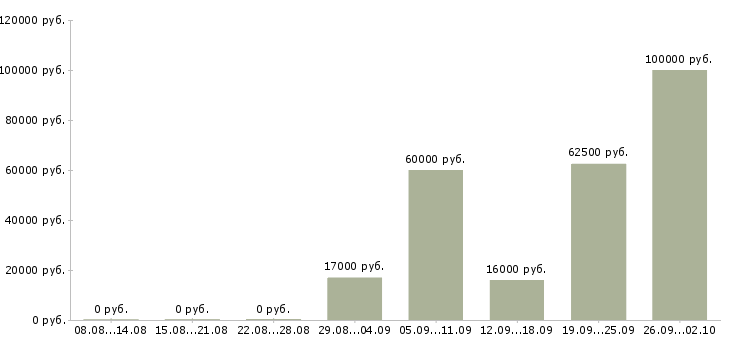 Вакансии менеджер продаж услуг в Пензе - Медиана зарплат менеджер продаж услуг в Пензе за 2 месяца