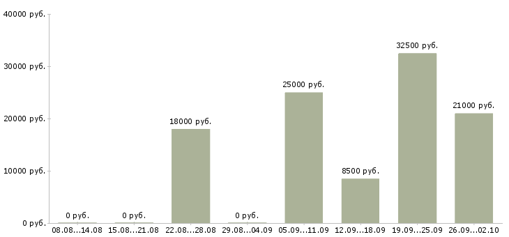 Вакансии менеджер развития Йошкар-ола - Медиана зарплат менеджер развития Йошкар-ола за 2 месяца