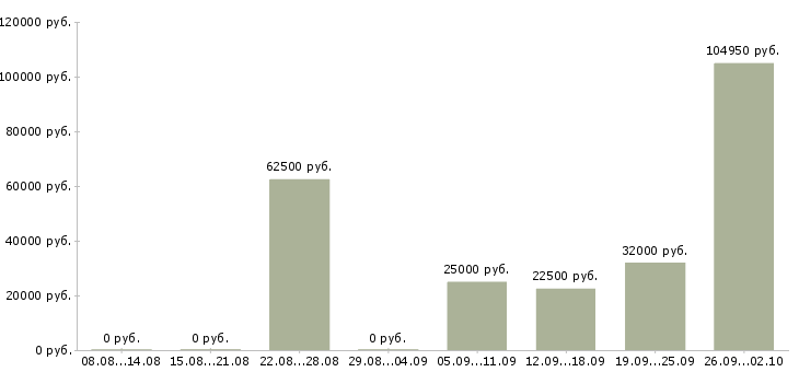 Вакансии менеджер сети в Сочи - Медиана зарплат менеджер сети в Сочи за 2 месяца