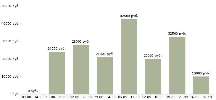 Вакансии менеджером интернет магазина в Астрахани - Медиана зарплат менеджером интернет магазина в Астрахани за 2 месяца