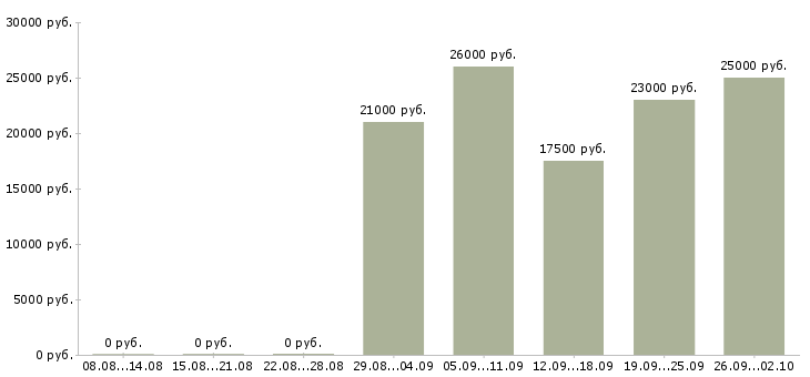 Вакансии менеджеры для удаленной работы в Самаре - Медиана зарплат менеджеры для удаленной работы в Самаре за 2 месяца