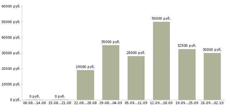 Вакансии менеджеры интернет магазина в Уфе - Медиана зарплат менеджеры интернет магазина в Уфе за 2 месяца