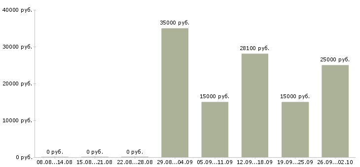 Вакансии менеджеры по рекламе в Саратове - Медиана зарплат менеджеры по рекламе в Саратове за 2 месяца