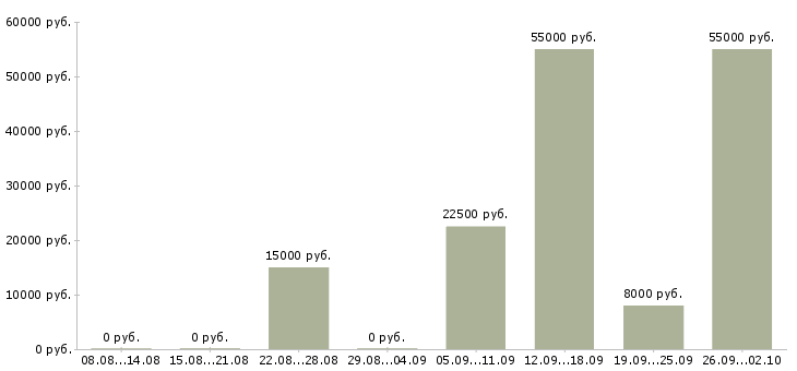 Вакансии на дому без опыта в Владимире - Медиана зарплат на дому без опыта в Владимире за 2 месяца