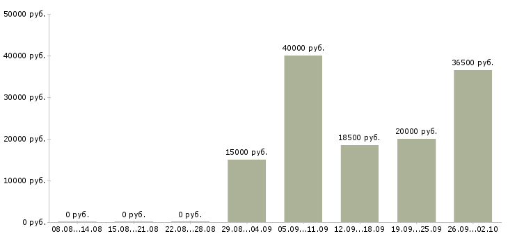 Вакансии на дому в сети в Чебоксарах - Медиана зарплат на дому в сети в Чебоксарах за 2 месяца