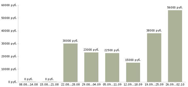 Вакансии набор менеджеров в Брянске - Медиана зарплат набор менеджеров в Брянске за 2 месяца
