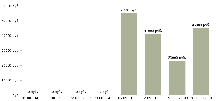 Вакансии оператор 1 с в Липецке - Медиана зарплат оператор 1 с в Липецке за 2 месяца