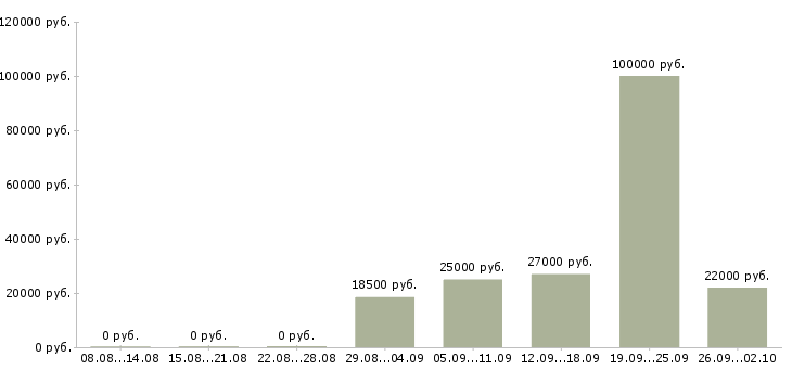 Вакансии оператор на производстве в Уфе - Медиана зарплат оператор на производстве в Уфе за 2 месяца