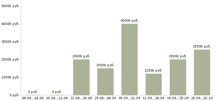 Вакансии официальный доход в Твери - Медиана зарплат официальный доход в Твери за 2 месяца