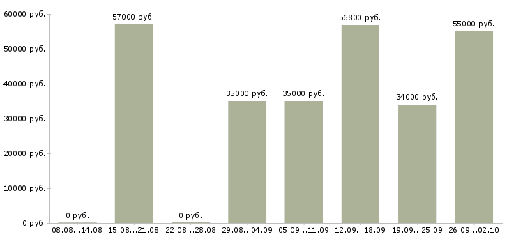 Вакансии подработка для каждого в Волгограде - Медиана зарплат подработка для каждого в Волгограде за 2 месяца
