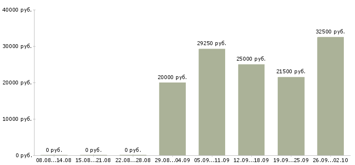 Вакансии предлагаю работу по интернету в Владивостоке - Медиана зарплат предлагаю работу по интернету в Владивостоке за 2 месяца