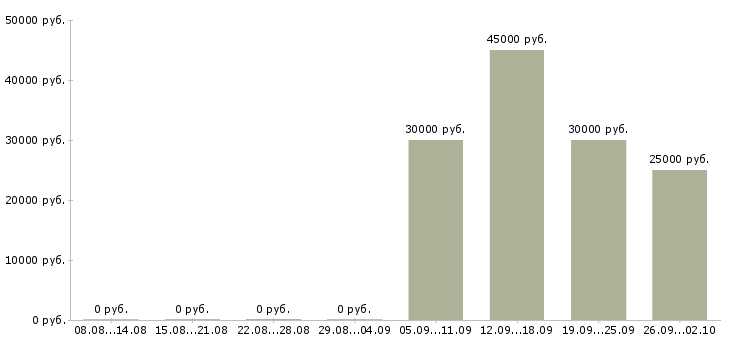 Вакансии представитель в регионе Нижний новгород - Медиана зарплат представитель в регионе Нижний новгород за 2 месяца