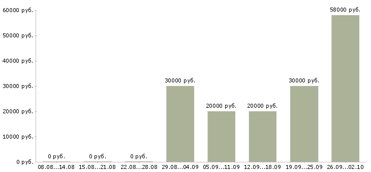 Вакансии продавец в зал в Липецке - Медиана зарплат продавец в зал в Липецке за 2 месяца