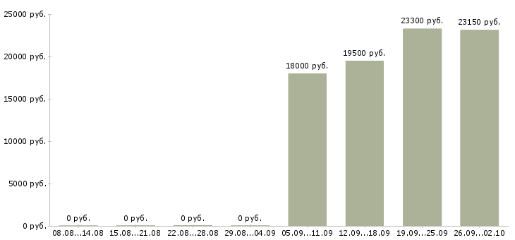 Вакансии продавец кассир в день в Перми - Медиана зарплат продавец кассир в день в Перми за 2 месяца