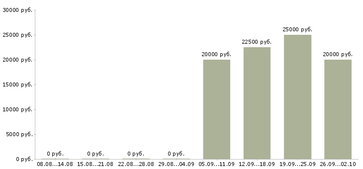 Вакансии продавец по выкладке товара в Пензе - Медиана зарплат продавец по выкладке товара в Пензе за 2 месяца