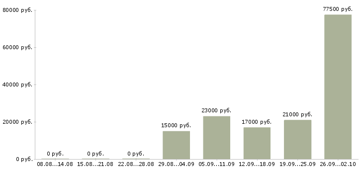 Вакансии продукт менеджер в Новокузнецке - Медиана зарплат продукт менеджер в Новокузнецке за 2 месяца
