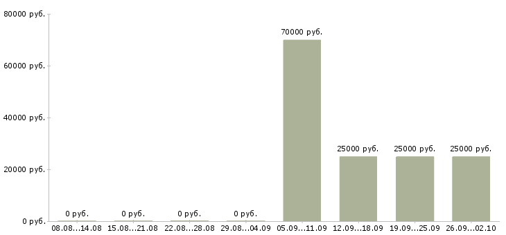 Вакансии проект менеджер в Кемерово - Медиана зарплат проект менеджер в Кемерово за 2 месяца
