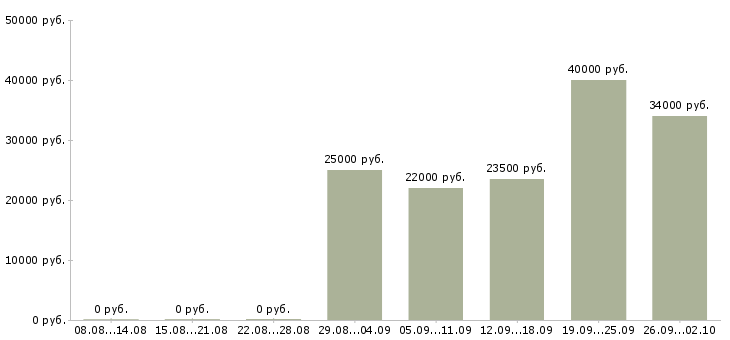 Вакансии профессиональный менеджер в Абакане - Медиана зарплат профессиональный менеджер в Абакане за 2 месяца