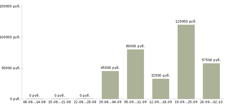 Вакансии рабочий на производстве в Мурманске - Медиана зарплат рабочий на производстве в Мурманске за 2 месяца