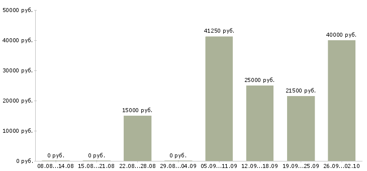 Вакансии рабочий персонал в Вологде - Медиана зарплат рабочий персонал в Вологде за 2 месяца