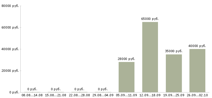 Вакансии рабочий разнорабочий в Брянске - Медиана зарплат рабочий разнорабочий в Брянске за 2 месяца