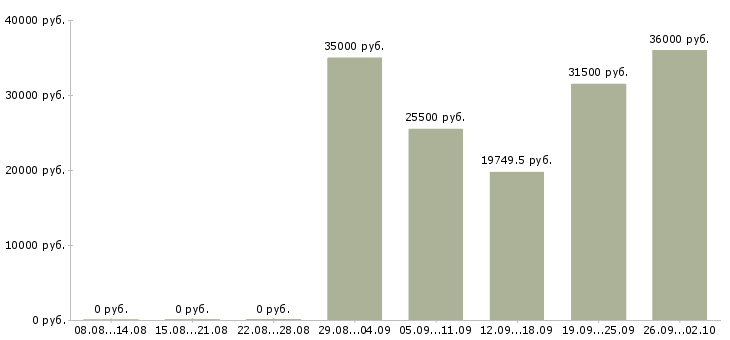Вакансии рабочий сотрудник Улан-удэ - Медиана зарплат рабочий сотрудник Улан-удэ за 2 месяца