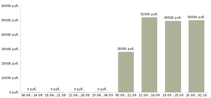 Вакансии разнорабочий на вахту в Тольятти - Медиана зарплат разнорабочий на вахту в Тольятти за 2 месяца