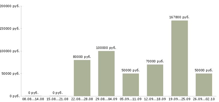 Вакансии руководитель объекта в Сочи - Медиана зарплат руководитель объекта в Сочи за 2 месяца