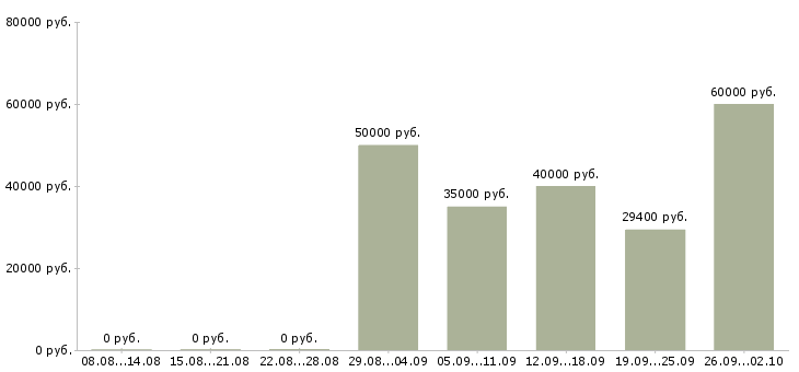 Вакансии руководитель отдела рекламы Санкт-петербург - Медиана зарплат руководитель отдела рекламы Санкт-петербург за 2 месяца