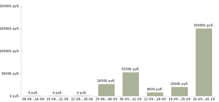Вакансии руководитель программ в Саратове - Медиана зарплат руководитель программ в Саратове за 2 месяца