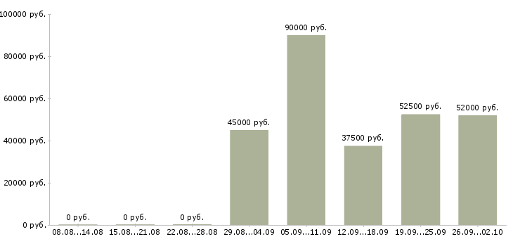Вакансии сварщик вахта Татарстан - Медиана зарплат сварщик вахта Татарстан за 2 месяца