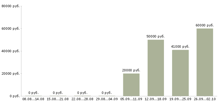 Вакансии слесарь 6 разряда Башкортостан - Медиана зарплат слесарь 6 разряда Башкортостан за 2 месяца