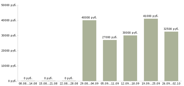 Вакансии сменный инженер Санкт-петербург - Медиана зарплат сменный инженер Санкт-петербург за 2 месяца