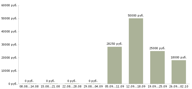 Вакансии сотрудник в супермаркет в Новосибирске - Медиана зарплат сотрудник в супермаркет в Новосибирске за 2 месяца