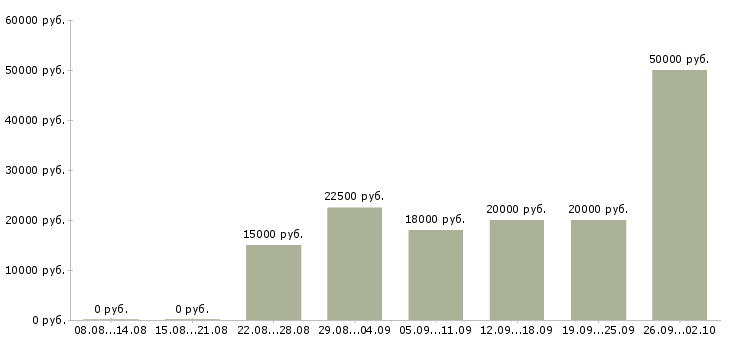 Вакансии сотрудник на дому Дагестан - Медиана зарплат сотрудник на дому Дагестан за 2 месяца