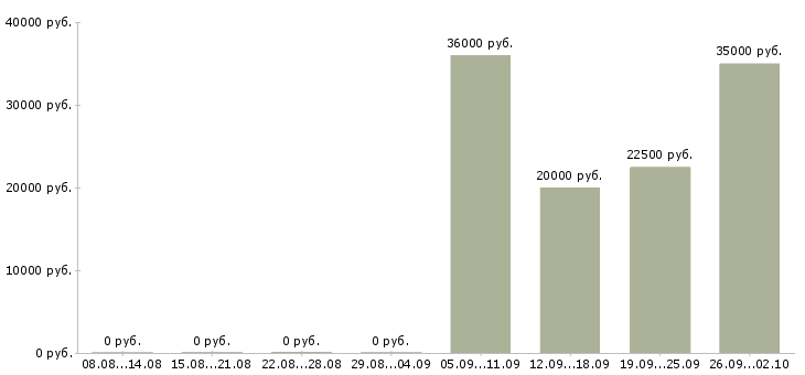 Вакансии сотрудник на инвентаризацию в Иркутске - Медиана зарплат сотрудник на инвентаризацию в Иркутске за 2 месяца