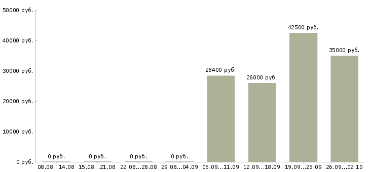 Вакансии сотрудник на инвентаризацию в Хабаровске - Медиана зарплат сотрудник на инвентаризацию в Хабаровске за 2 месяца