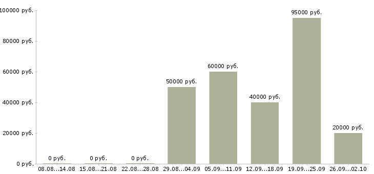 Вакансии сотрудник по развитию в Орле - Медиана зарплат сотрудник по развитию в Орле за 2 месяца